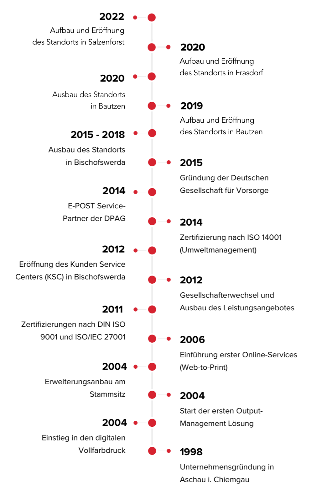 Zeitstrahl